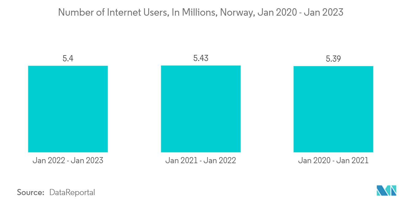 Norway Data Center Storage Market: Number of Internet Users, In Millions, Norway, Jan 2020 - Jan 2023