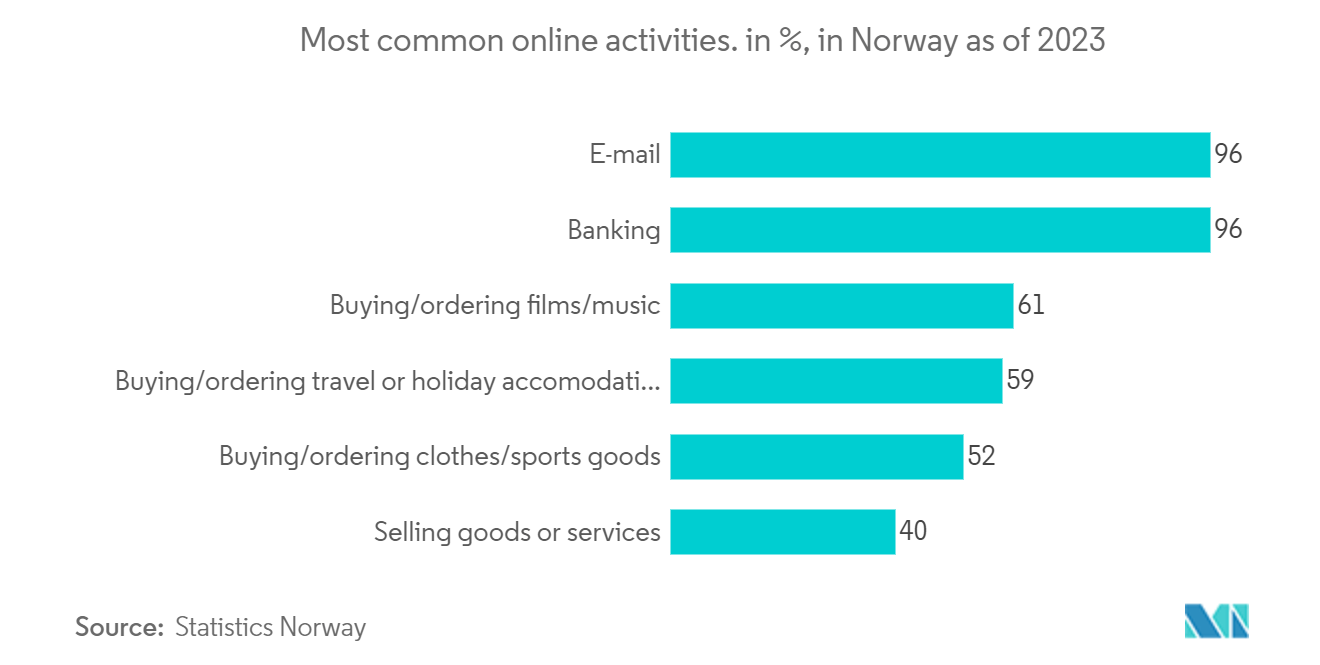 Norway Data Center Storage Market: Number of Internet Users, In Millions, Norway, Jan 2020 - Jan 2023