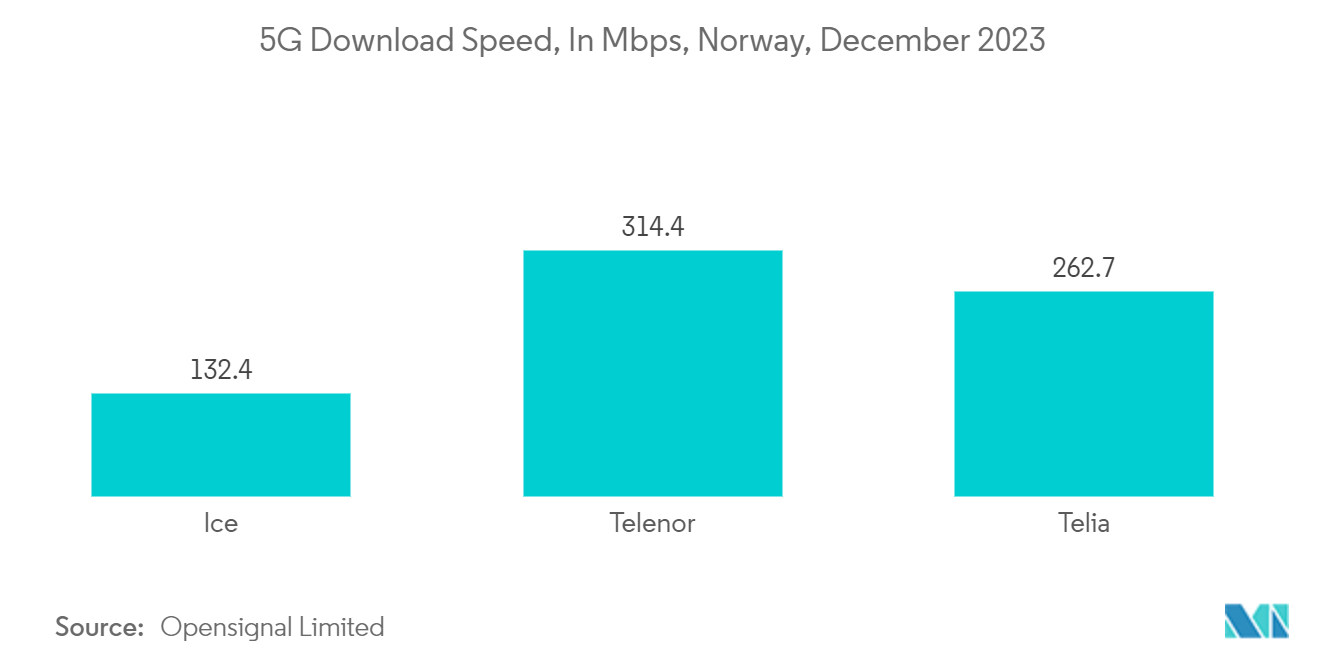 Norway Data Center Storage Market: 5G Download Speed, In Mbps, Norway, June 2023