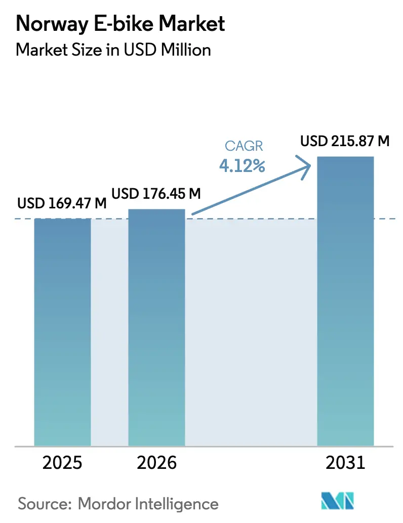 Norway E-bike Market (2025 - 2030)