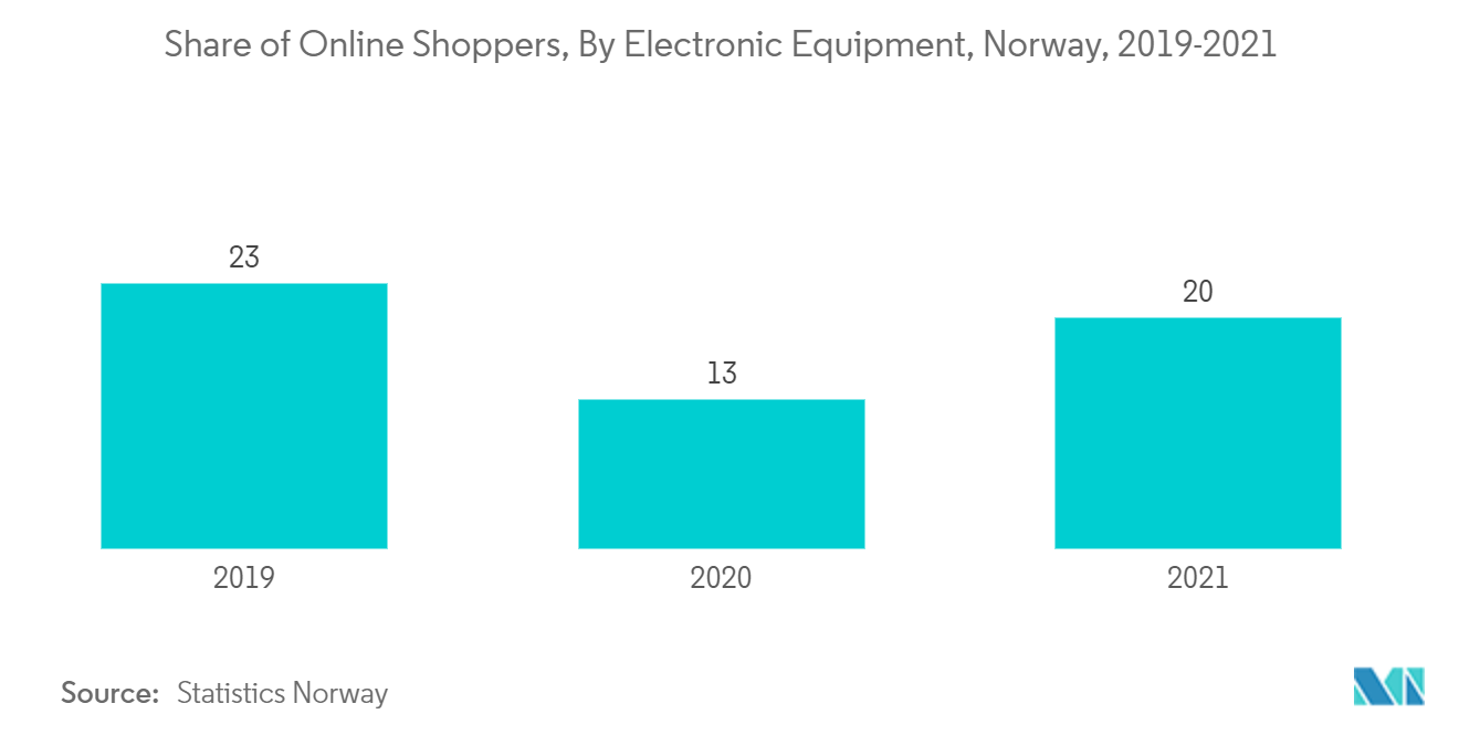 オンライン買い物客のシェア:電子機器別、ノルウェー、2019-2021年