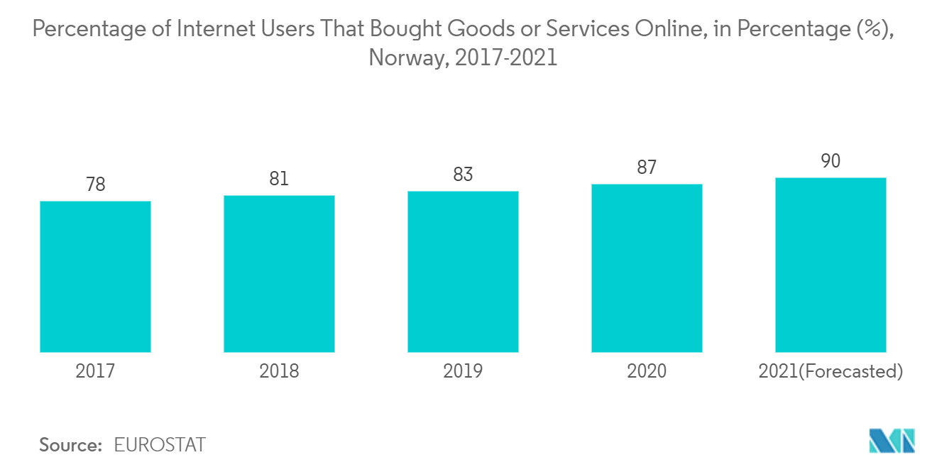 オンラインで商品やサービスを購入したインターネットユーザーの割合(%)、ノルウェー、2017-2021年