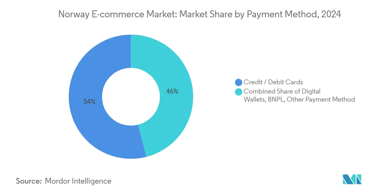 Norway E-commerce Market