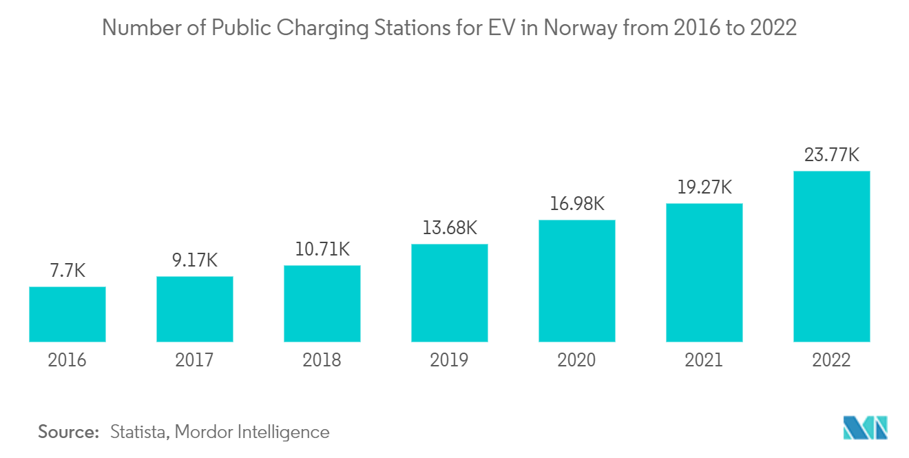 Norway Electric Vehicle Market : Number of Public Charging Stations for EV in Norway from 2016 to 2022