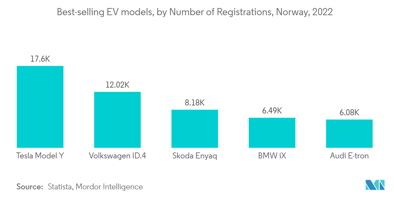Norway Electric Cars Market : Best-selling EV models, by Number of Registrations, Norway, 2022 