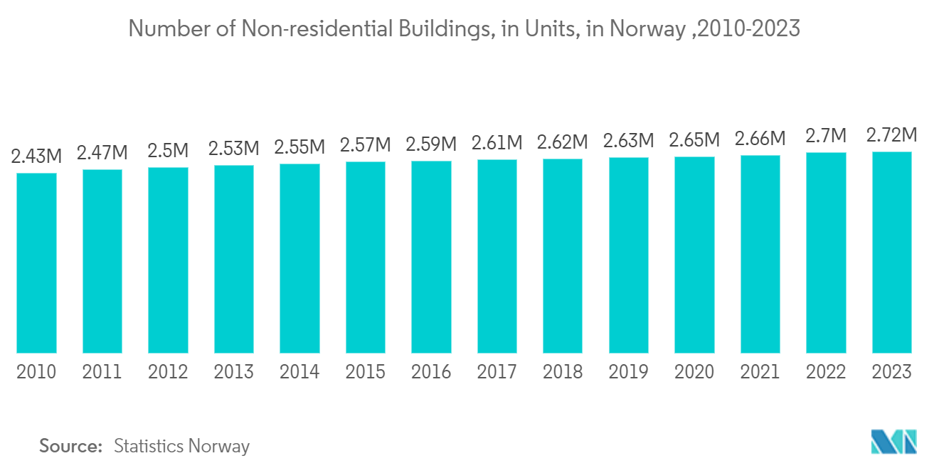 ノルウェーのファシリティマネジメント市場:ノルウェーの非住宅用建物数(ユニット)、2010-2023年