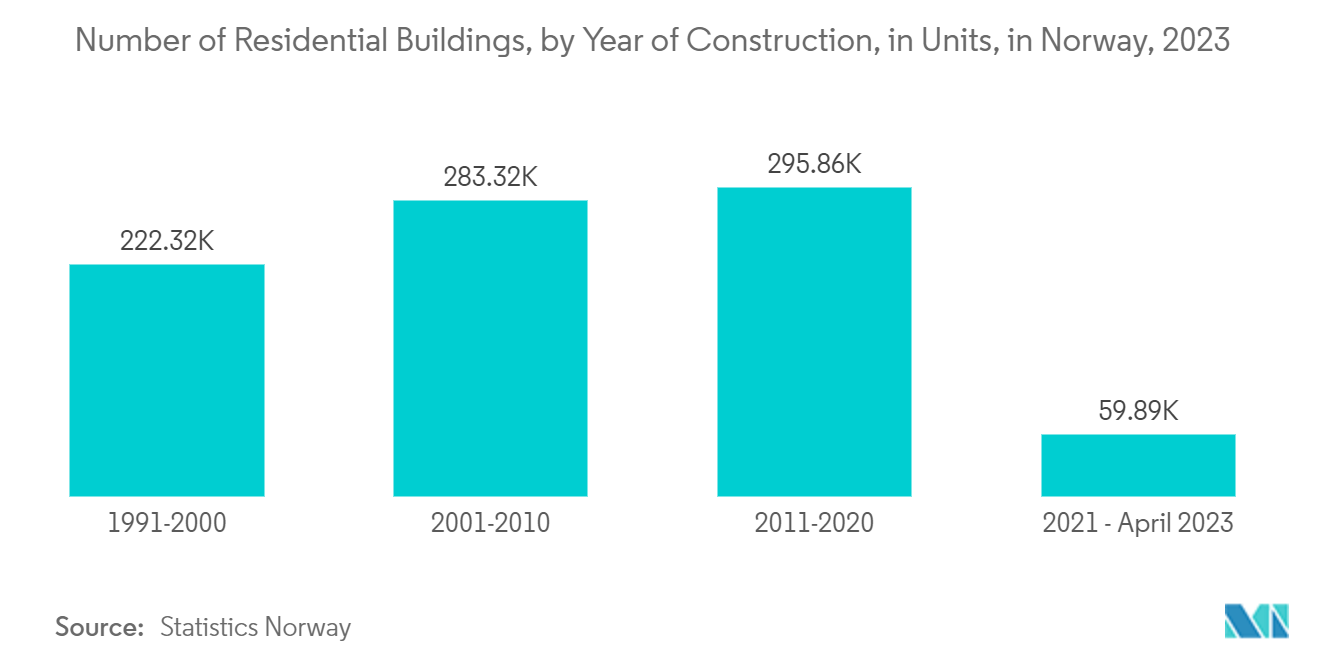 노르웨이 시설 관리 시장: 2023년 노르웨이의 건설 연도별 주거용 건물 수(단위)