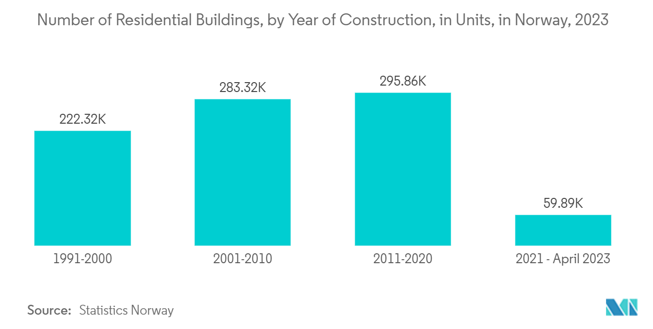 Norway Facility Management Market: Number of Residential Buildings, by Year of Construction, in Units, in Norway, 2023