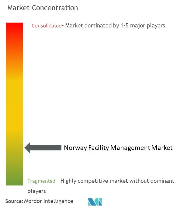 ノルウェーの施設管理市場集中度