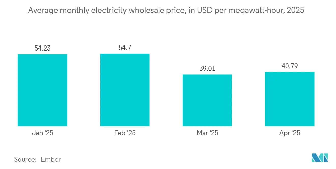 Norway HVAC Market Trends Average monthly electricity wholesale price, Norway