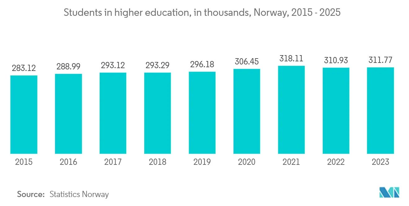 Norway HVAC Market Trends Number of students in higher education in Norway