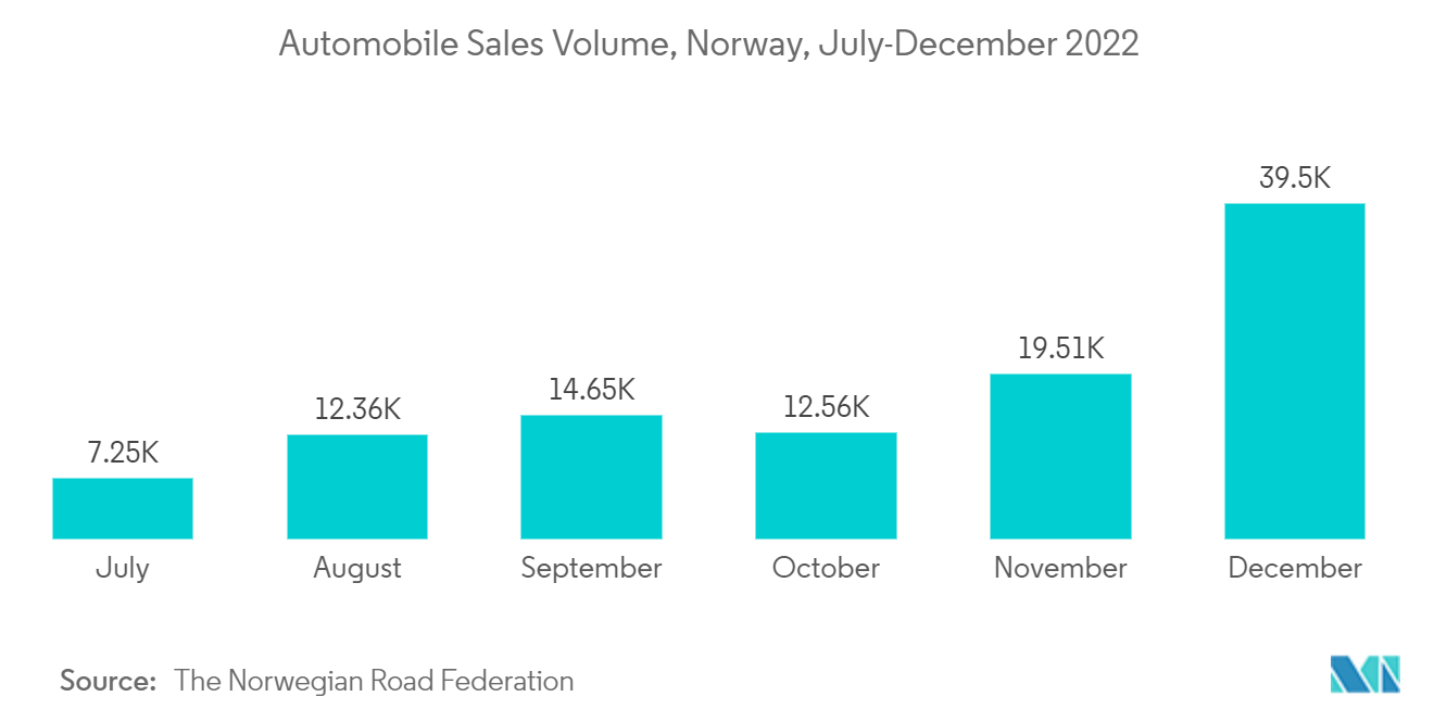 ノルウェーの潤滑油市場:自動車販売量、ノルウェー、2022年7-12月
