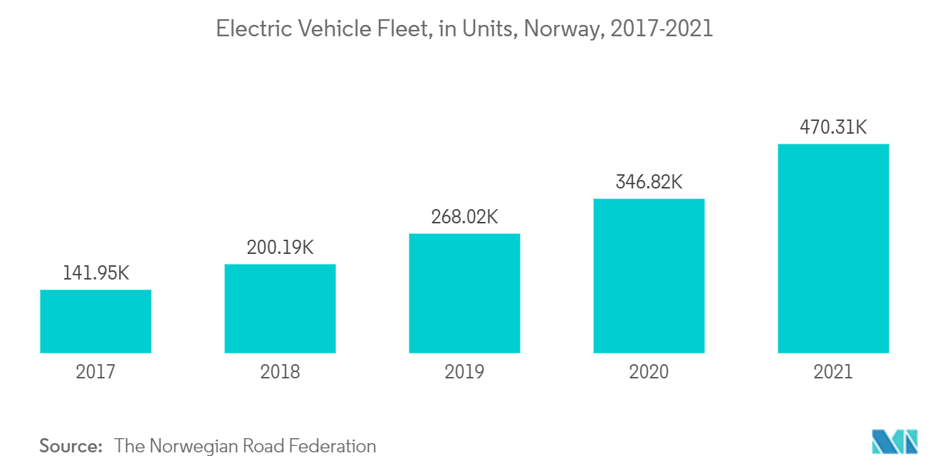 ノルウェーの潤滑油市場:電気自動車フリート、ユニット、ノルウェー(2017-2021年)