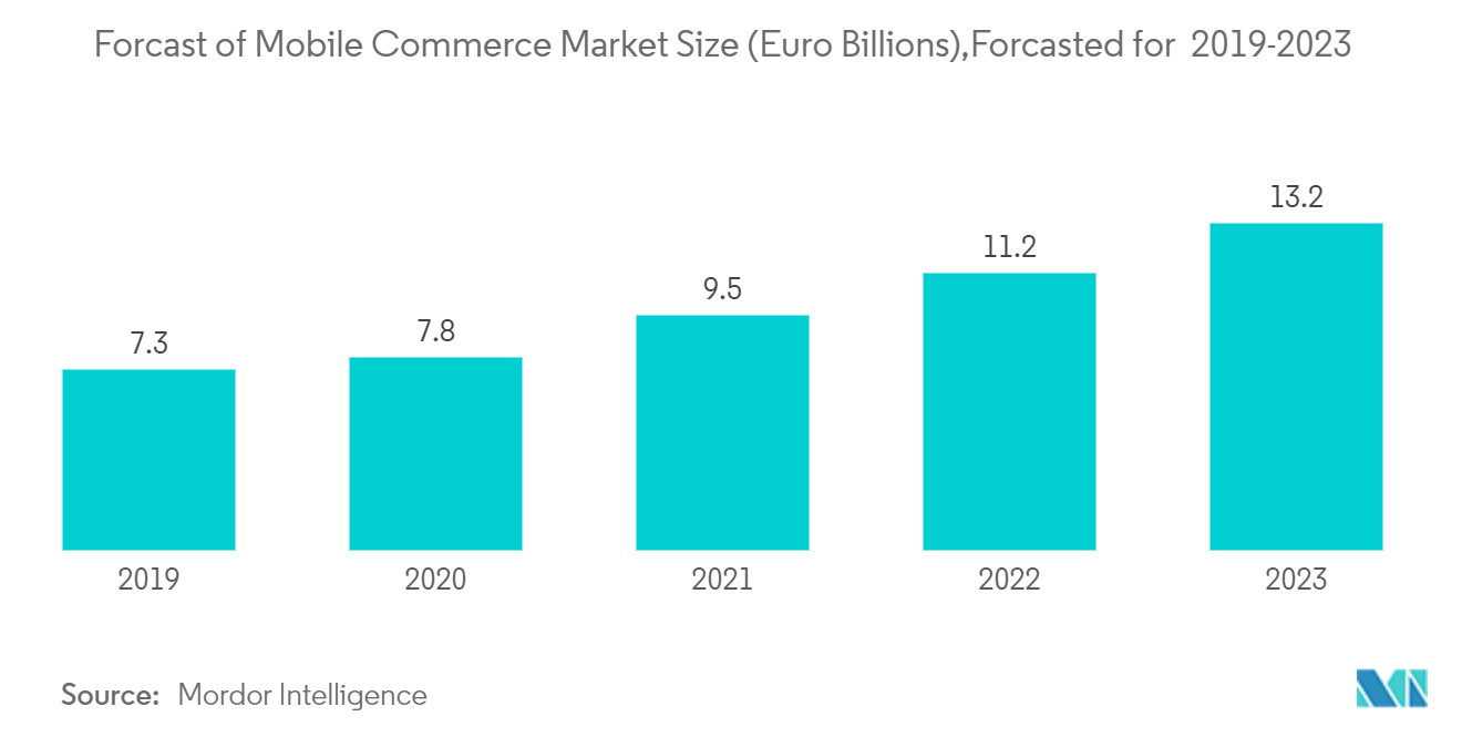 Norway Mobile Payments Market Growth