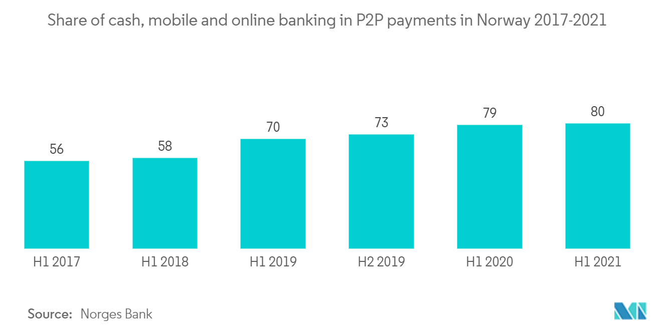 Part de marché des paiements mobiles en Norvège