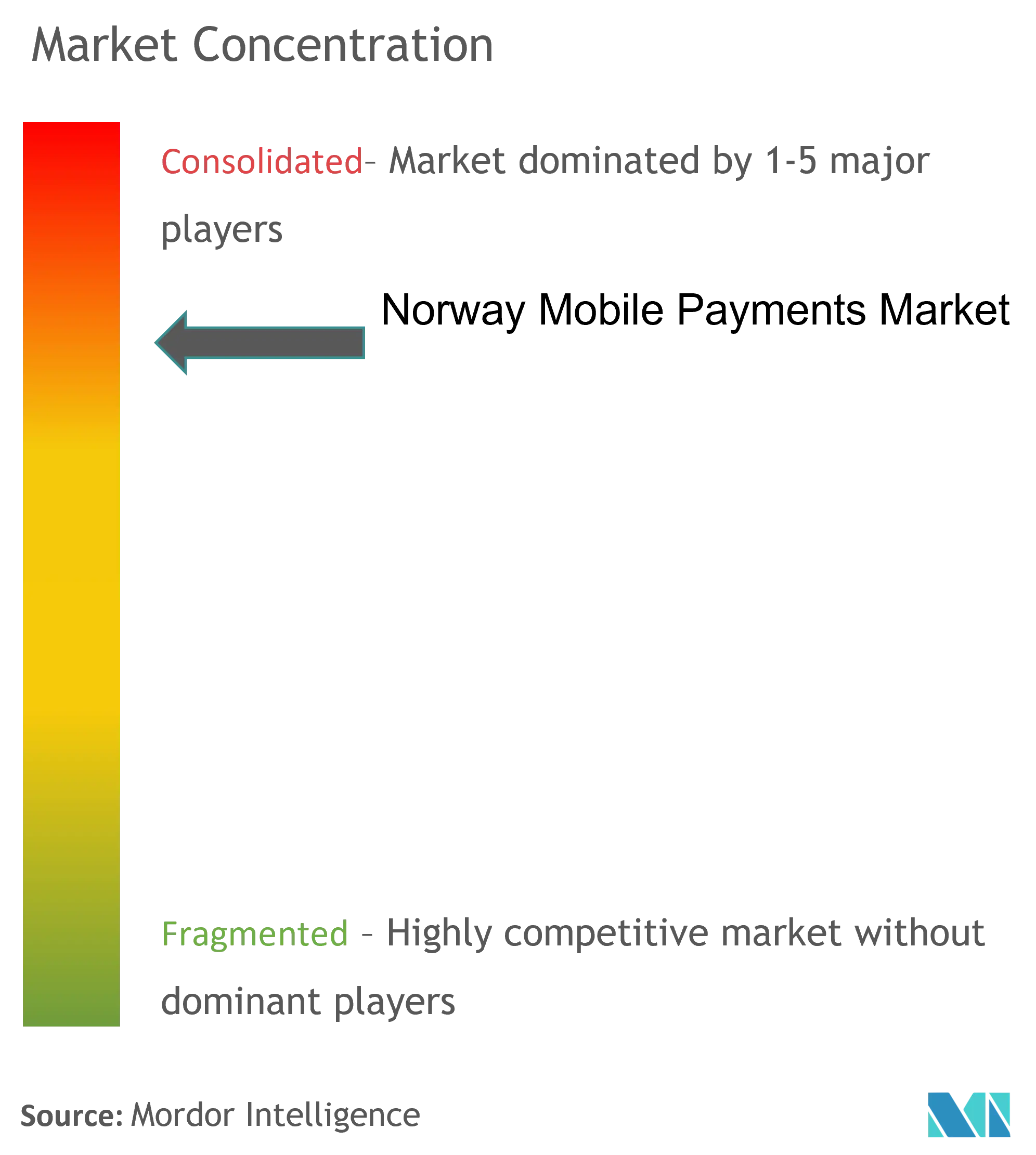 Norway Mobile Payments Market Concentration