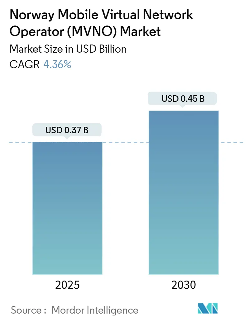 Norway Mobile Virtual Network Operator (MVNO) Market Summary
