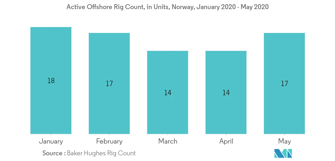 Phân tích thị trường ngừng hoạt động dầu khí ngoài khơi Na Uy