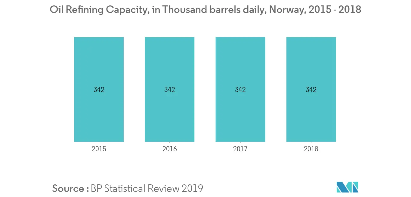Oil Refining Capacity