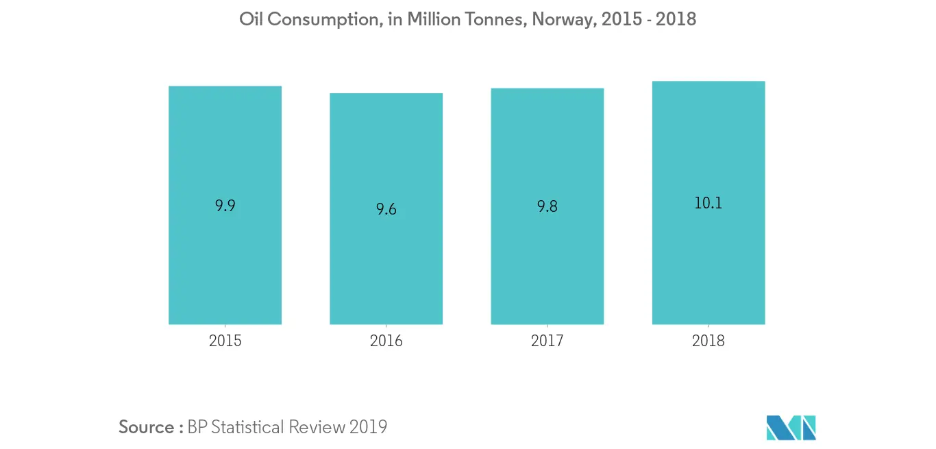 Oil Consumption - Norway Oil and Gas Downstream Market