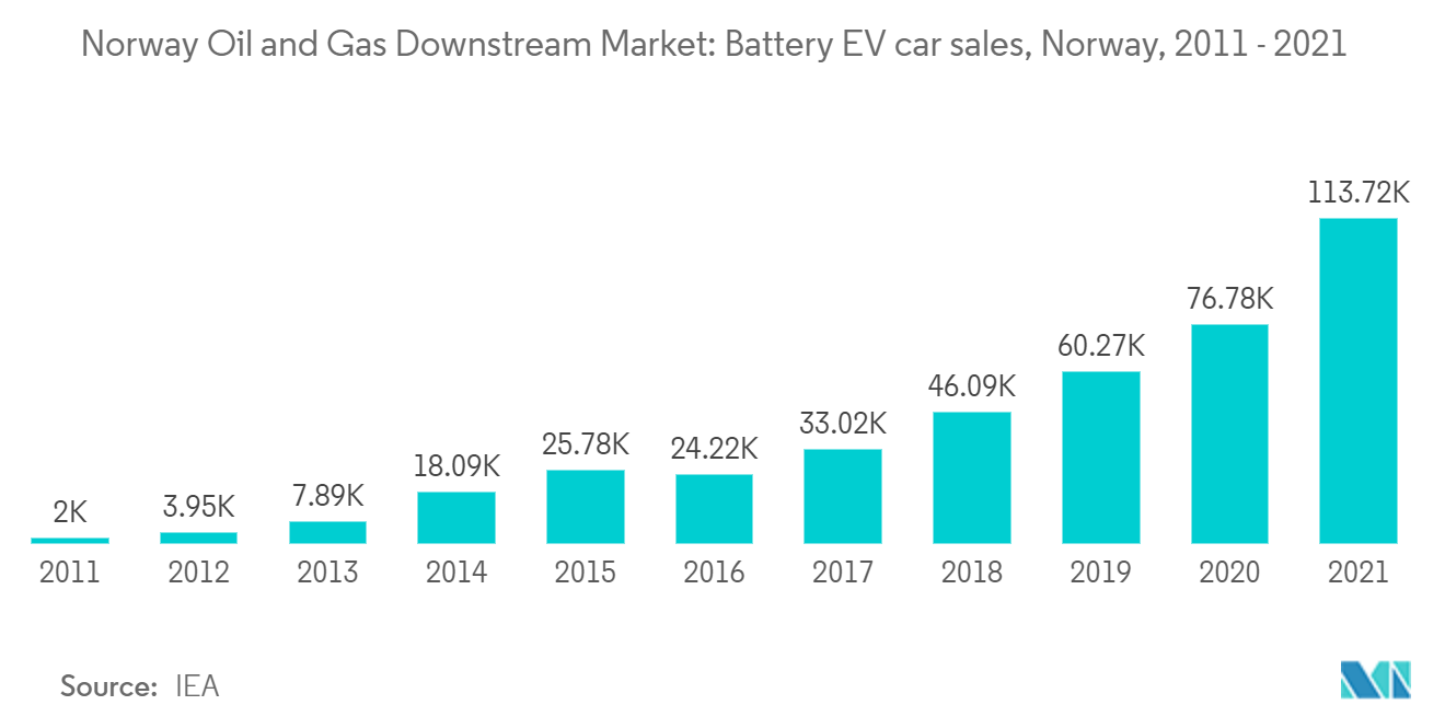 Norway Oil and Gas Downstream Market - Battery EV car sales, Norway, 2011 - 2021