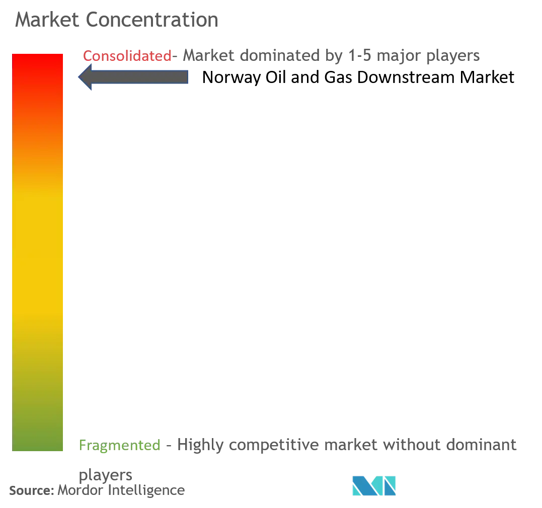 Norway Oil and Gas Downstream Market Concentration