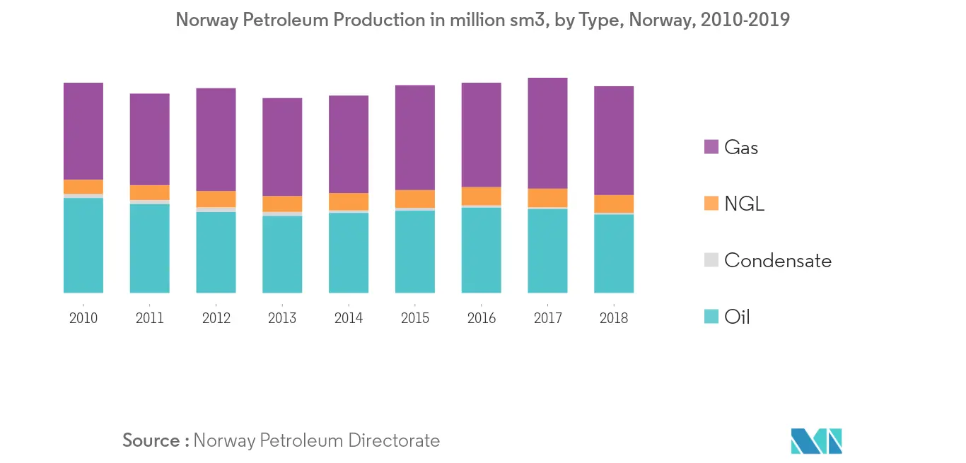 Norway Petroleum Production