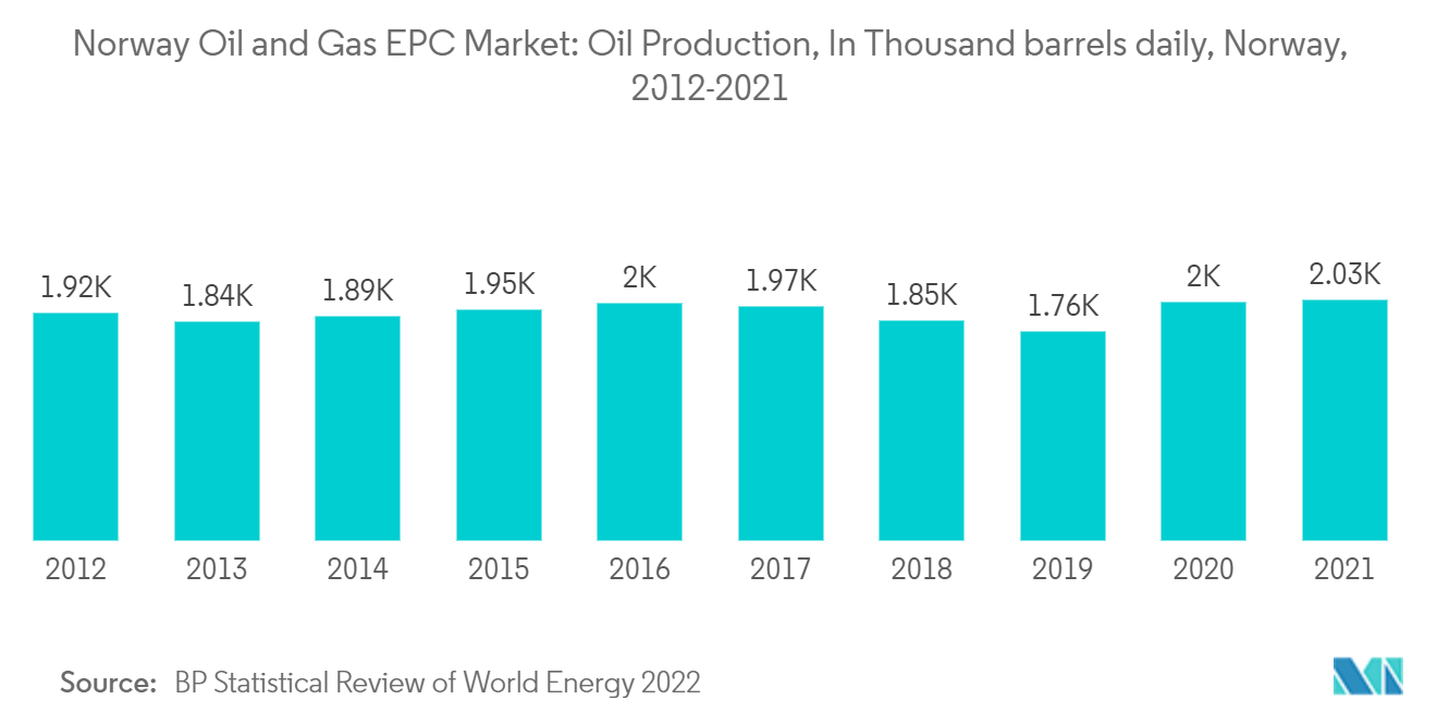 挪威石油和天然气 EPC 市场：挪威石油和天然气 EPC 市场：石油产量，每日千桶，挪威，2012-2021 年