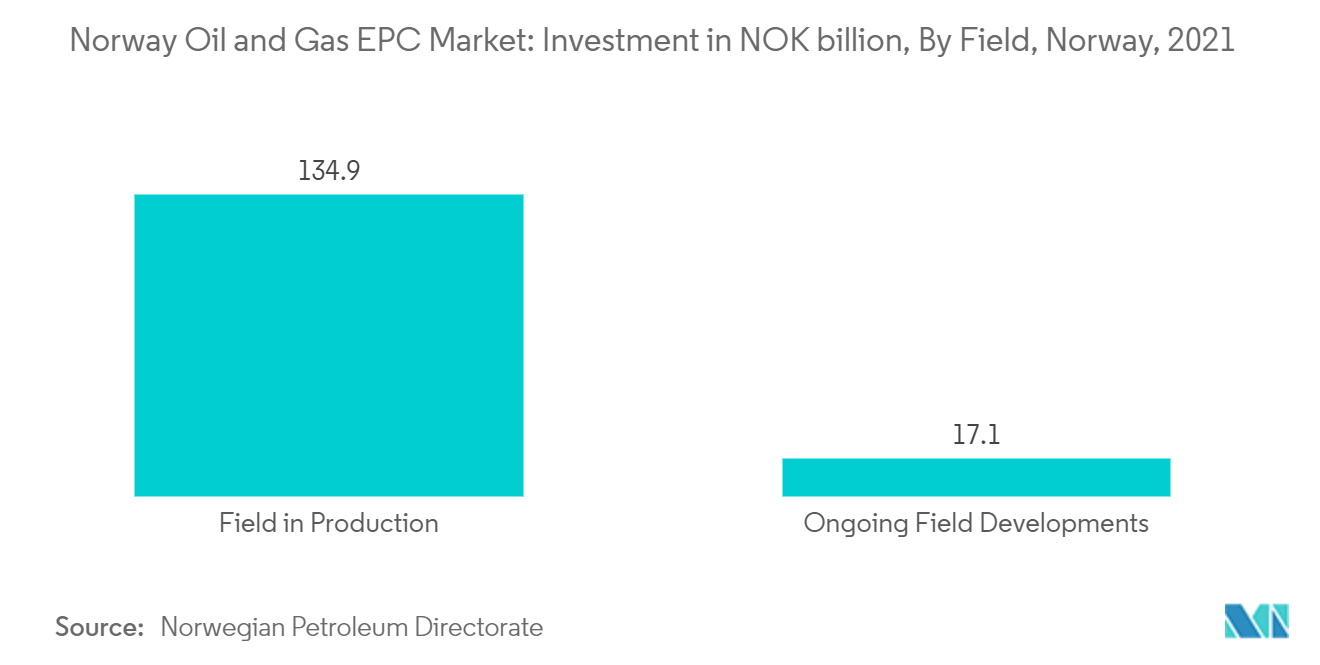 挪威石油和天然气 EPC 市场：挪威石油和天然气 EPC 市场：投资额达 10 亿挪威克朗，按油田划分，挪威，2021 年
