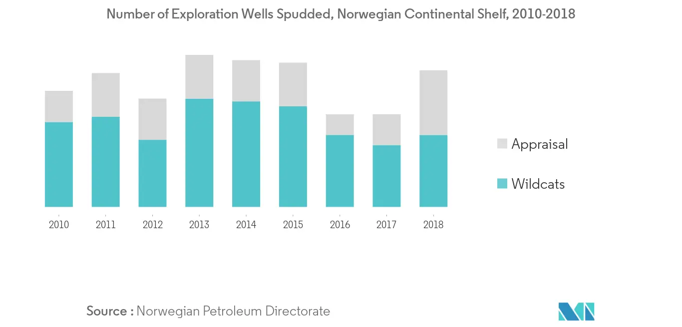 Number of Exploration Wells Spudded, Norway