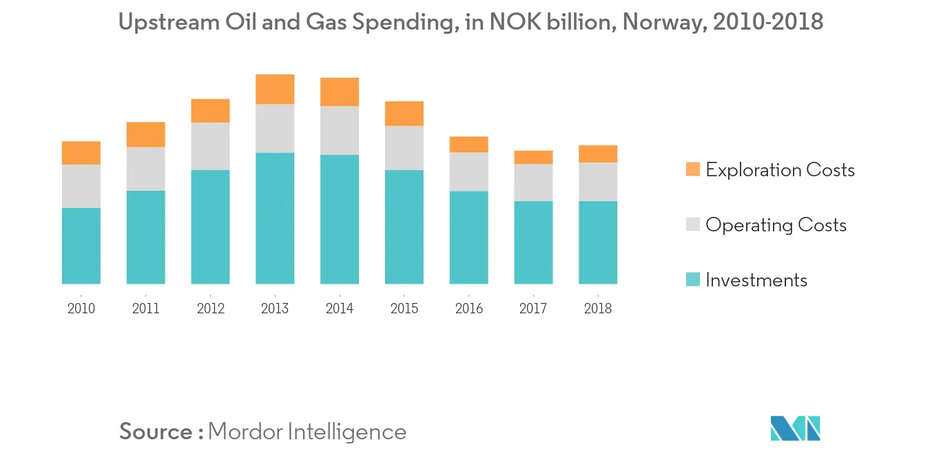 Upstream Oil and Gas Spending, Norway