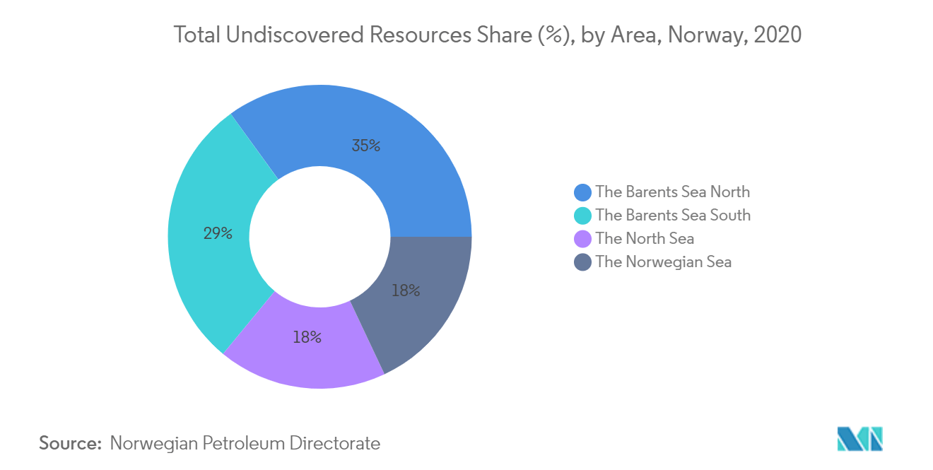 Norway Oil and Gas Market - Total Undiscovered Resources Share by Area