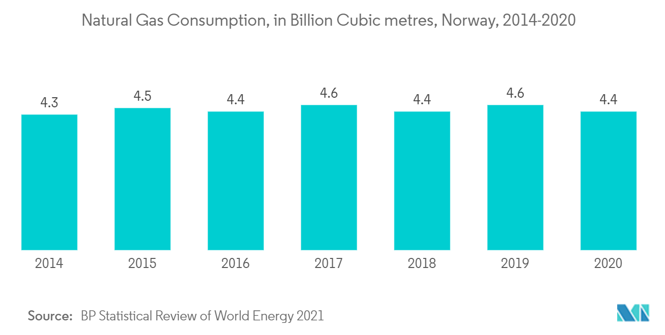 Norway Oil and Gas Market - Natural Gas Consumption