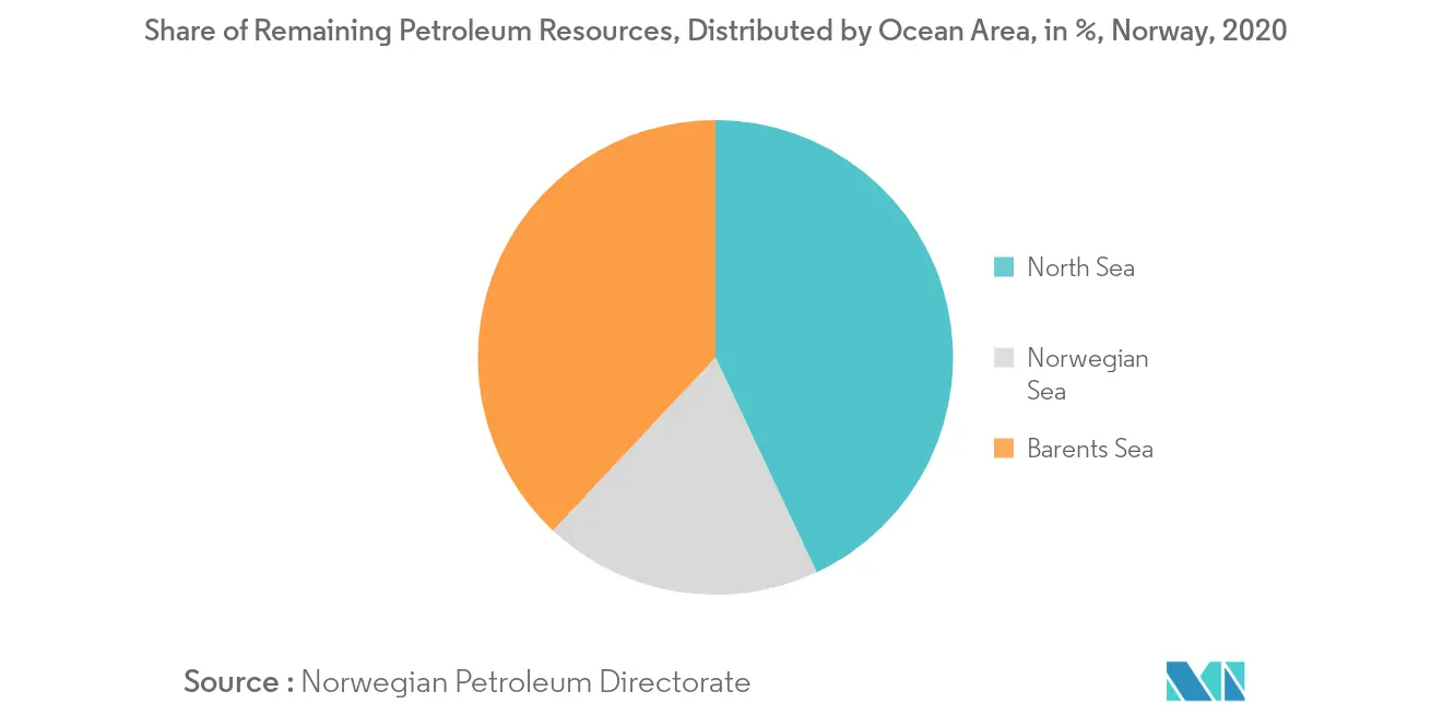 Norway Oil And Gas Upstream Market Growth Rate