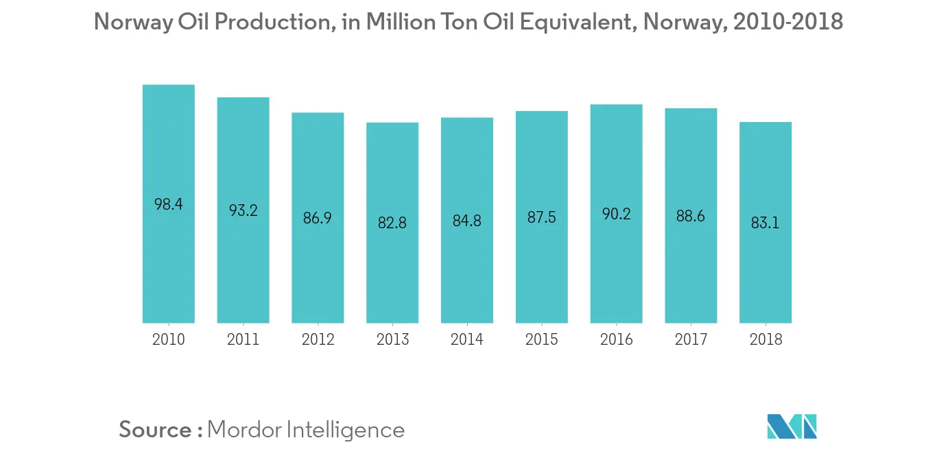 Norway Oil Production, Norway