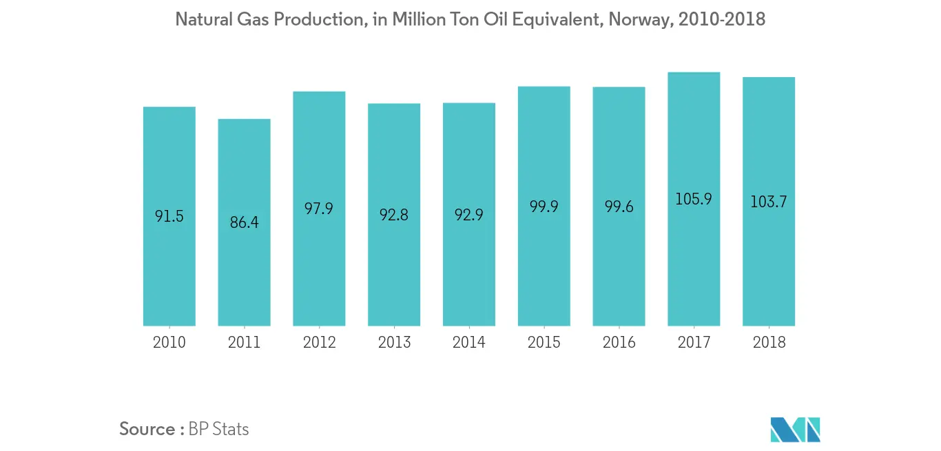 Natural Gas Production, Norway