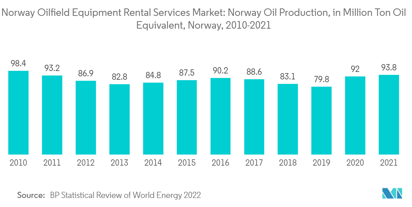 Mercado de serviços de aluguel de equipamentos de campos petrolíferos da Noruega Produção de petróleo na Noruega, em milhões de toneladas equivalentes de petróleo, Noruega, 2010-2021