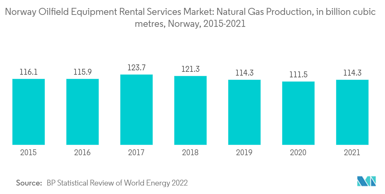 Markt für Mietdienstleistungen für Ölfeldausrüstung in Norwegen Erdgasproduktion, in Milliarden Kubikmetern, Norwegen, 2015–2021