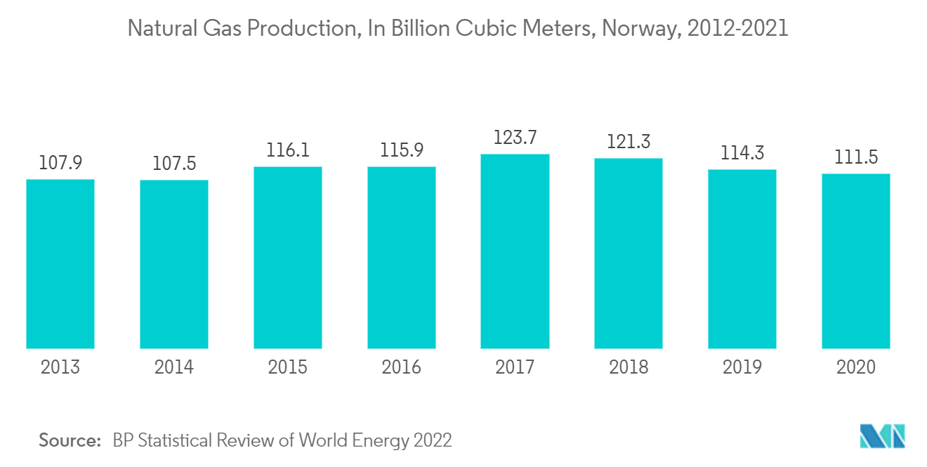 Norway Oil Fields Equipment Market