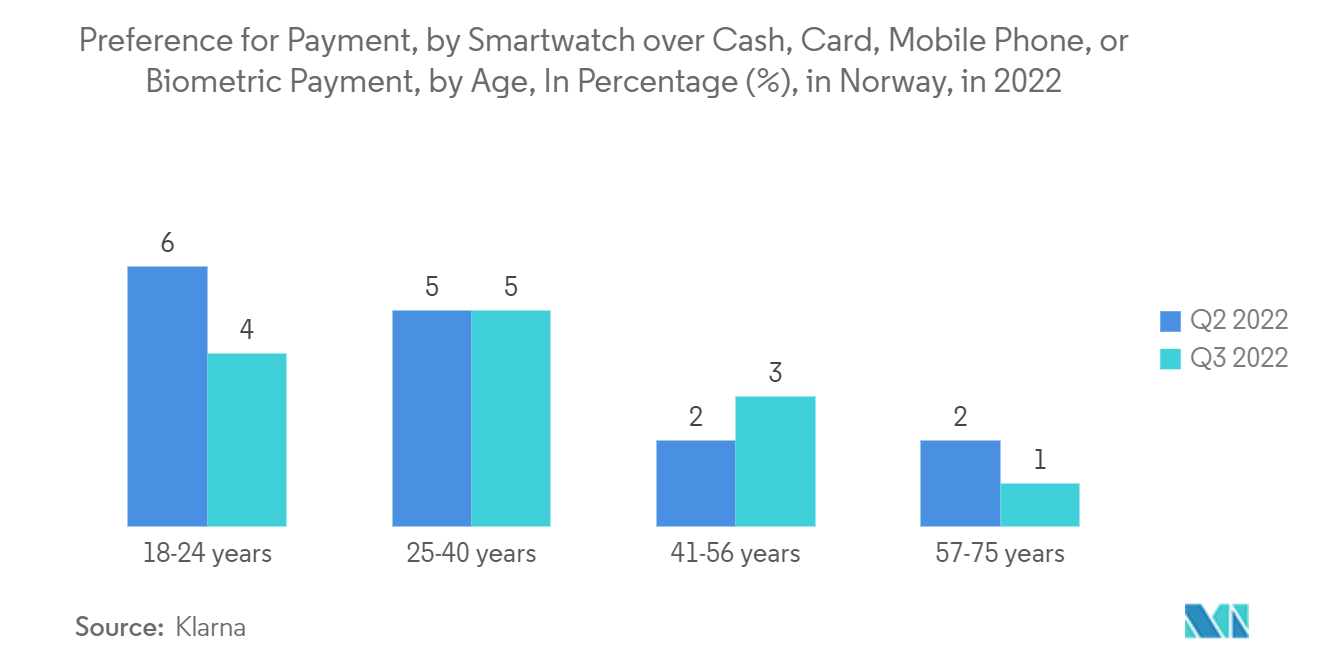 ノルウェーの決済市場:現金、カード、携帯電話、生体認証による支払いよりもスマートウォッチによる支払いの選好、年齢、割合(%)、ノルウェー、2022年