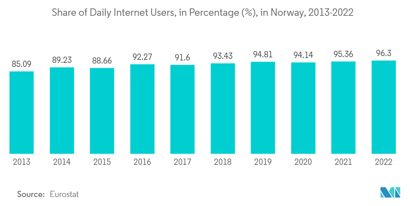 ノルウェーの決済市場:毎日のインターネットユーザーの割合(%)、ノルウェー、2013-2022年