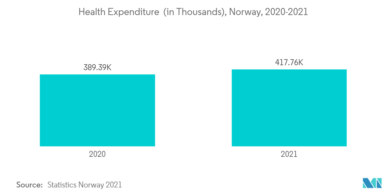 Mercado farmacêutico da Noruega  Despesas de saúde (em milhares), Noruega, 2020-2021