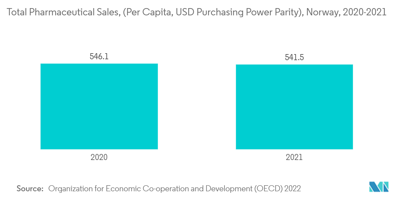 Norway Pharmaceutical Market: Total Pharmaceutical Sales, (Per Capita, USD Purchasing Power Parity), Norway, 2020-2021