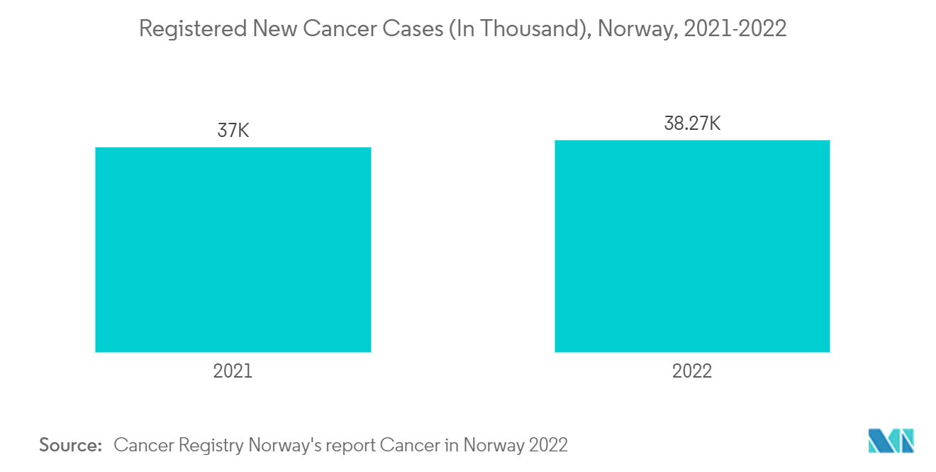 Norway Pharmaceutical Market: Registered New Cancer Cases (In Thousand), Norway, 2021-2022