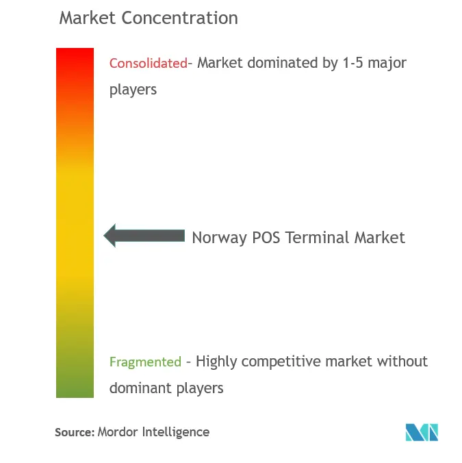 Norway POS Terminals Market Concentration