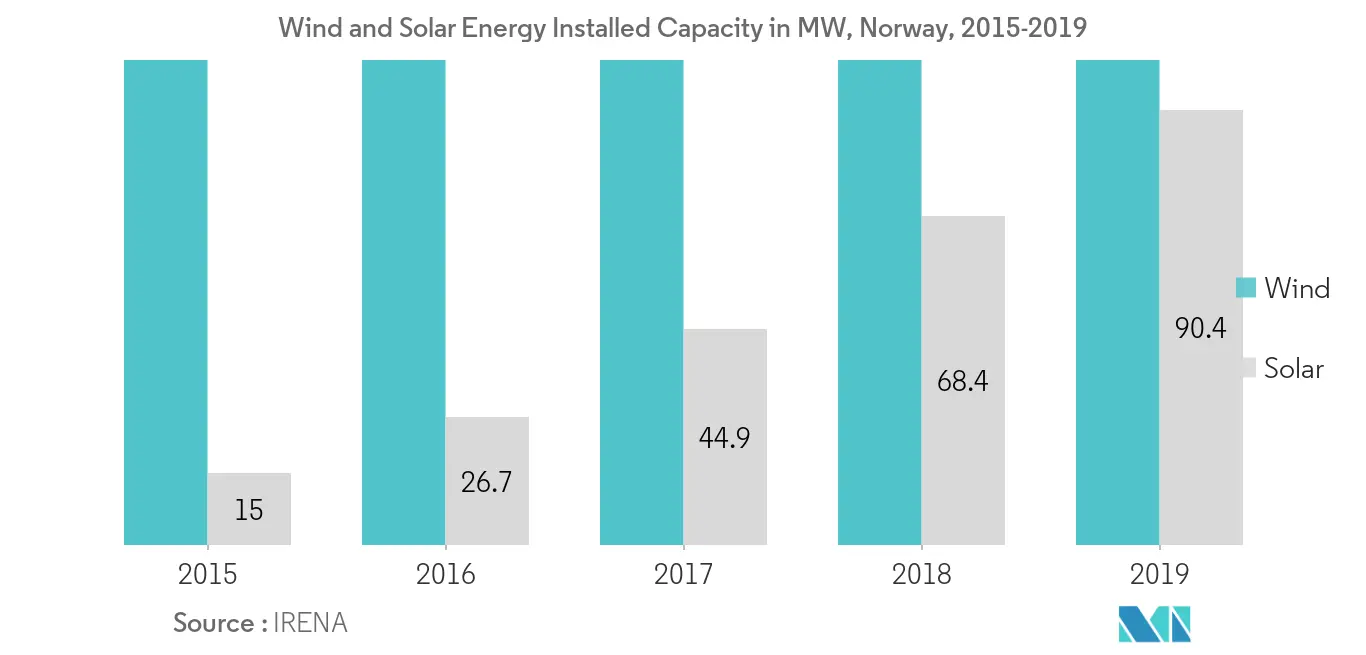 Renewable Installed Capacity Norway