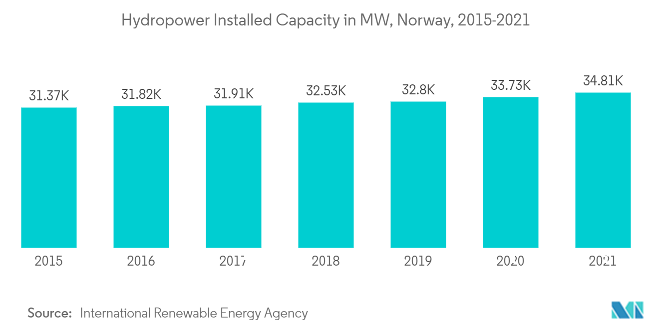 Mercado de energia da Noruega - Capacidade instalada de energia hidrelétrica em MW, Noruega, 2015-2021