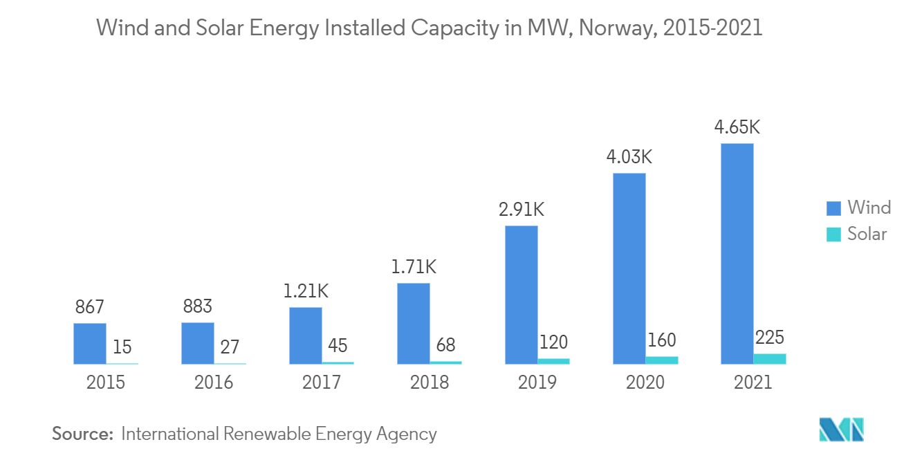 Рынок электроэнергии Норвегии - установленная мощность ветровой и солнечной энергии в МВт, Норвегия, 2015-2021 гг.