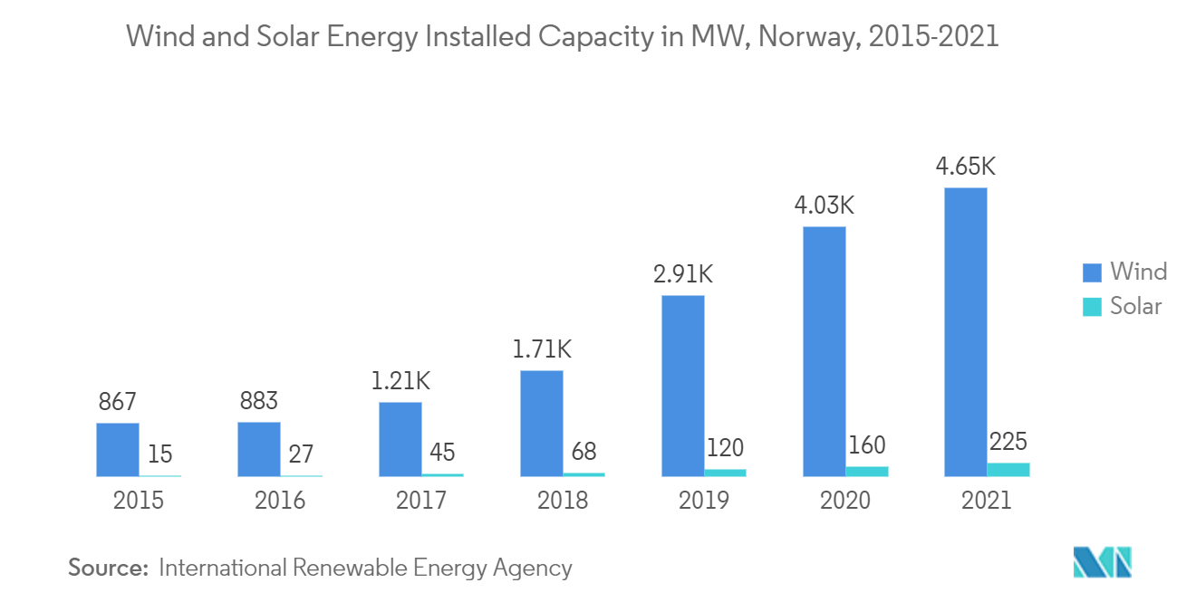 Mercado de energia da Noruega - Capacidade instalada de energia eólica e solar em MW, Noruega, 2015-2021