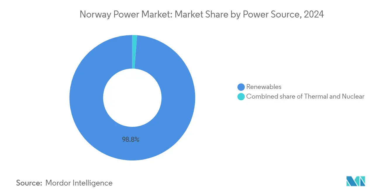 Norway Power Market: Market Share by Power Source